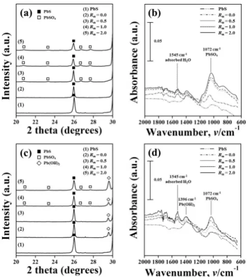 Figure 3 (b) shows the foatability changes in PbS, ZnS, 