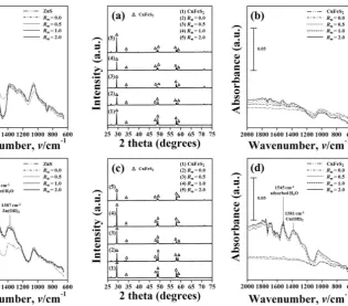 Fig. 5　XRD patterns and IR spectra of ZnS treated with various Rm at initial pH 3 (a) and (b) and 10 (c) and (d)