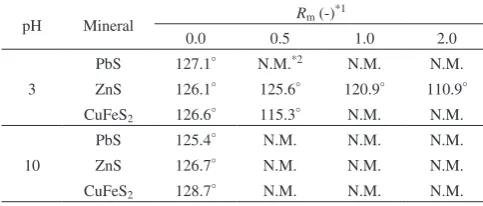 Table 3　Contact angles of PbS, ZnS, and CuFeS2 treated with various Rm at initial pH of 3 and 10