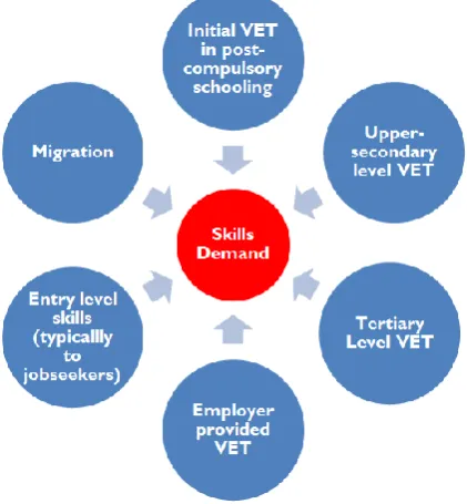 Figure 2: The UK Skills System in 2016 