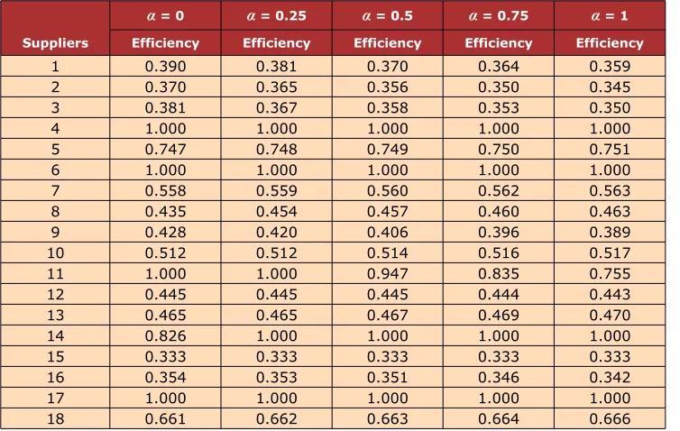 Table 7. The normalized matrix