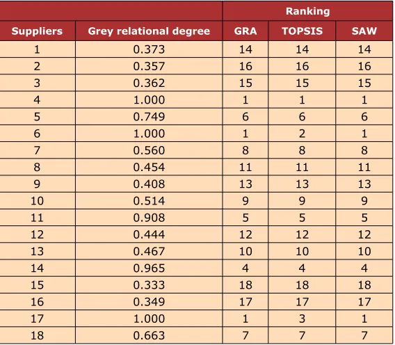 Table 9. The grey relational degree and ranking of suppliers