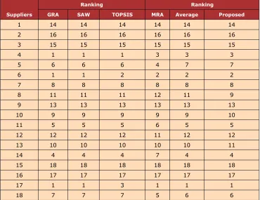 Table 10. The efficiency of suppliers and the ranking results
