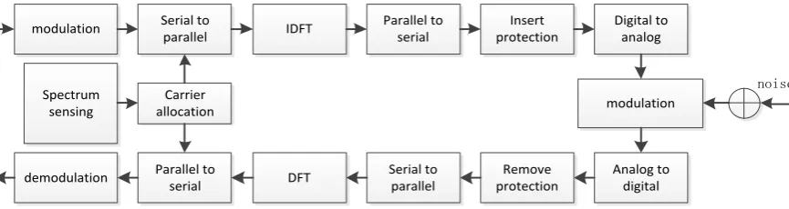 Figure 1. Process of NC-OFDM. 