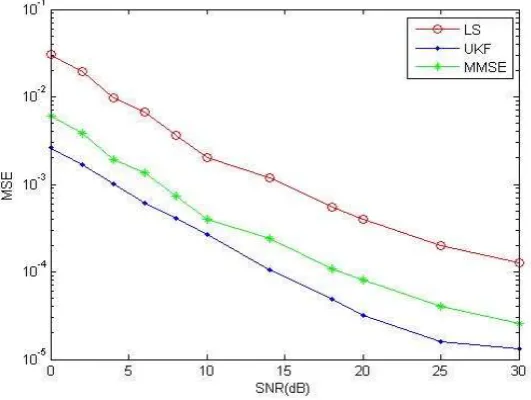 Figure 2. UKF Tracking effect. 