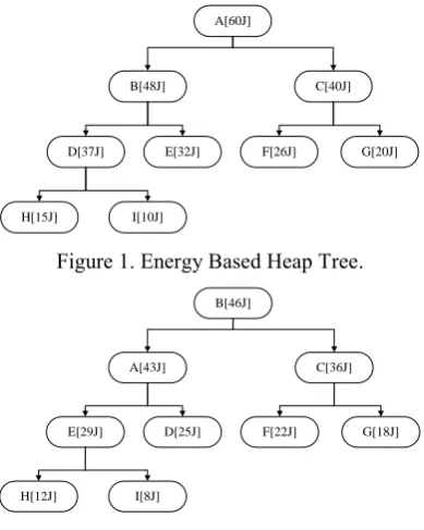Figure 2. Interchanging of Cluster Head. 