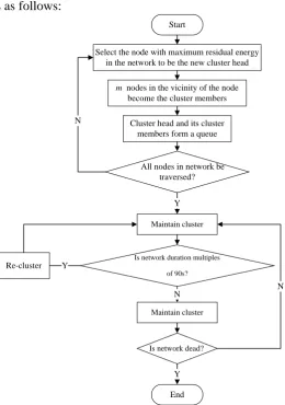 Figure 6. Algorithm Flow. 