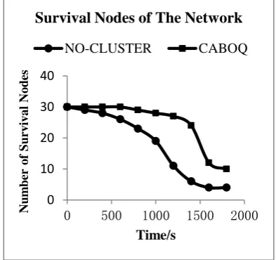 Figure 8. Survival Nodes of The Network. 