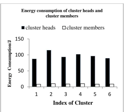 Figure 9. Energy Consumption of Cluster Heads and Cluster Members. 