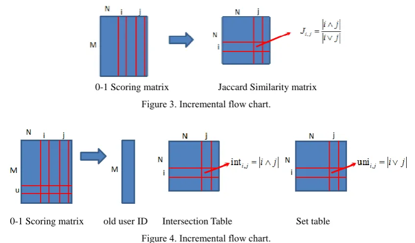 Figure 4. Incremental flow chart. 