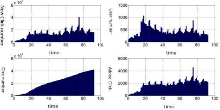 Figure 6. Data analysis for three months. 