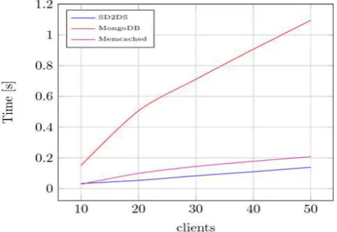 Figure 1. The performance comparison of SD2DS and other datastores. 