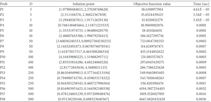 Table 2: The solution point, corresponding objective function, and time in seconds provided by the heuristic algorithm.