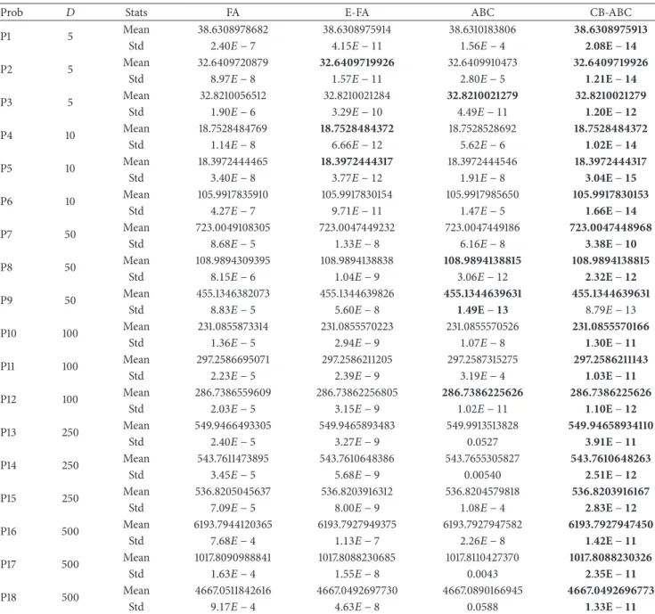 Table 4: Comparison of the mean values and standard deviations obtained from the FA, E-FA, ABC, and CB-ABC algorithms for 18 test instances over 30 runs.
