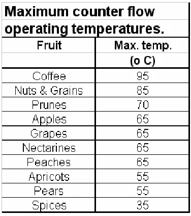 Table 2-1 Maximum dehydrator temperatures using full dehydration. 