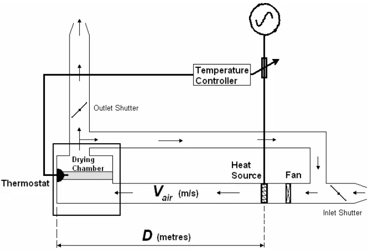 Figure 3-1 Typical fruit dryer showing thermal schematic of the plant. 