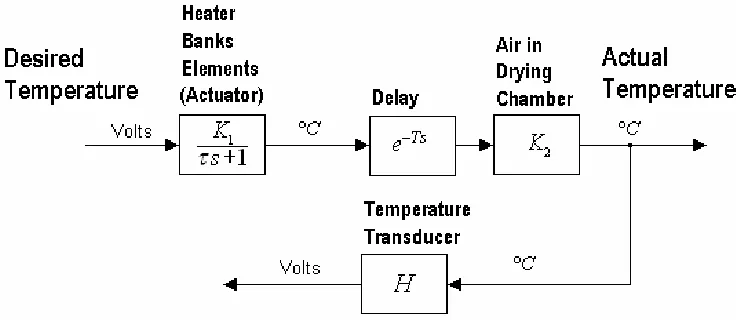 Figure 3-2 System model of the open-loop thermal transfer function of 