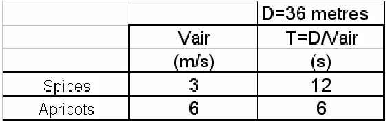Table 3-1 Transport delay time for a particular fan setting. 