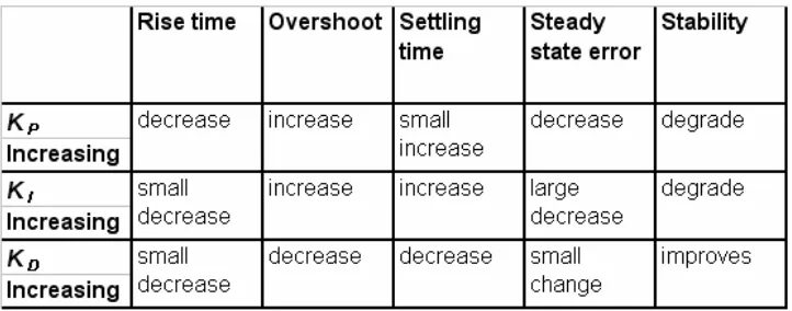 Table 4-1 Effects of independently tuning gain values in closed-loop 