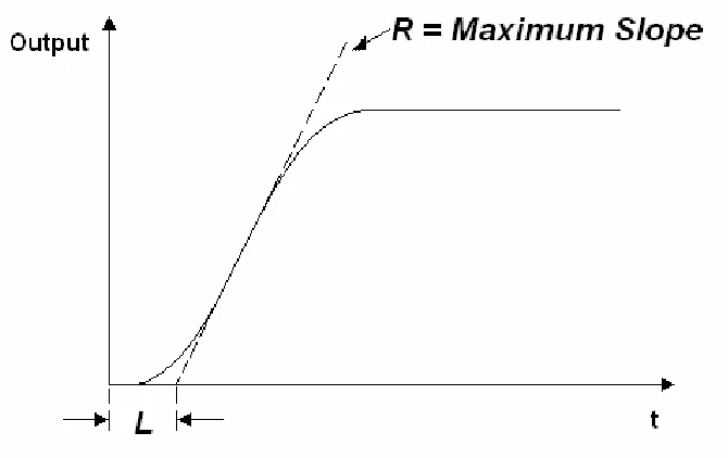 Figure 4-2 Open loop step response of the process. 