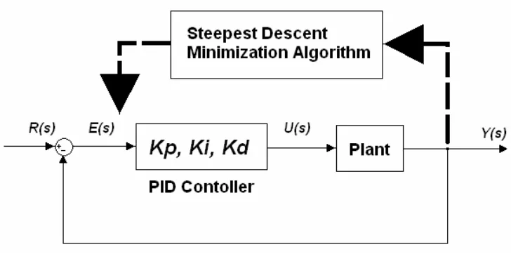 Figure 4-7 PID controller implementation. 