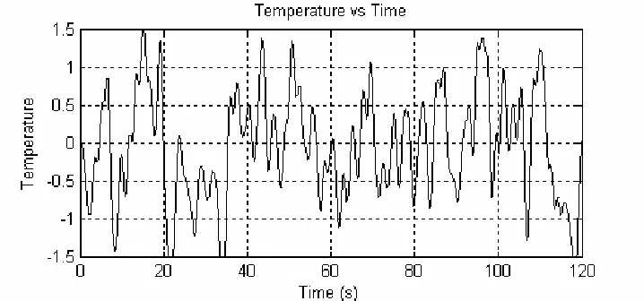 Figure 4-21 Simulation of band limited white noise disturbance source. 