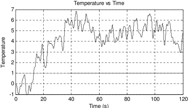 Figure 4-22 PID model response to a band limited white noise 