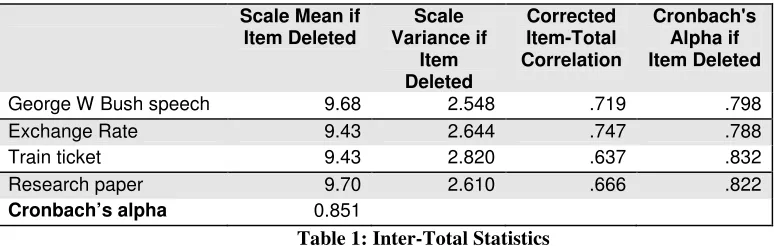 Table 1: Inter-Total Statistics 