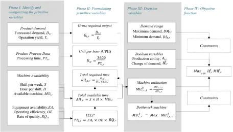 Figure 3. Process flow in modeling CP