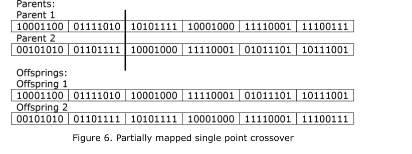Figure 6. Partially mapped single point crossover