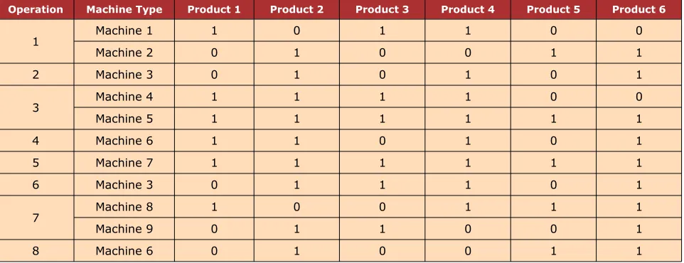 Table 1. Production machine feasibility (Ai,r)