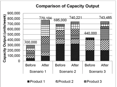 Figure 8 compares the capacity output before (demand from the marketing forecast) and afterthe implementation of CPGA (approximates optimum capacity level)
