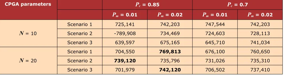 Table 7. CPGA simulation results