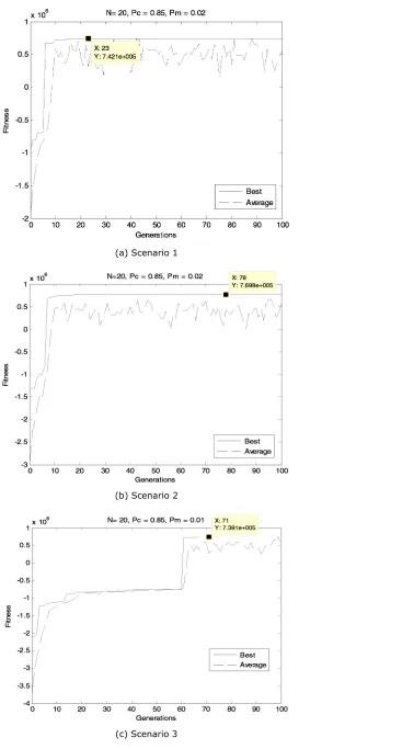 Figure 9. Performance graphs of optimal solution based on three demand scenarios