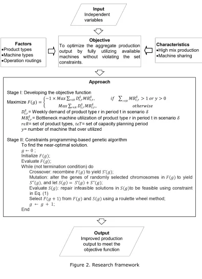 Figure 2. Research framework