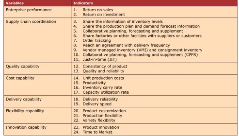 Table 3. Indicators of variables