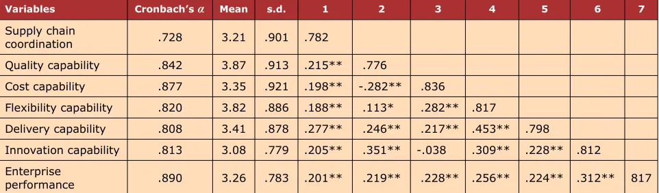 Table 4. Reliability, validity and correlation matrix