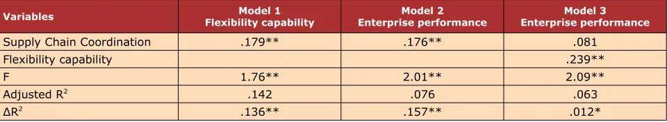 Table 8. Mediation test of Flexibility capability between Supply Chain Coordination capability 