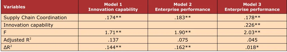 Table 9. Mediation test of Innovation capability between Supply Chain Coordination 