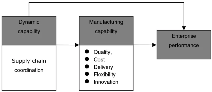 Figure 2. Schematic diagram of supply chain coordination causal mechanism