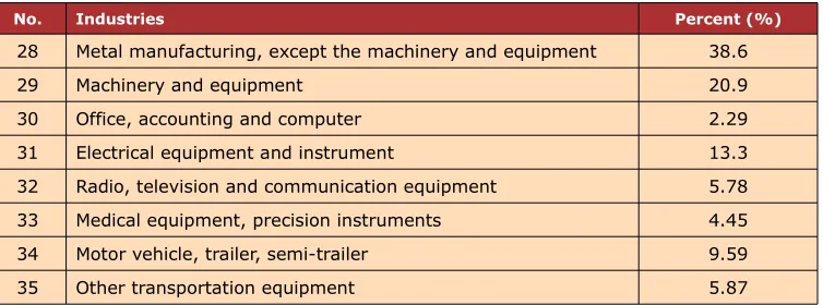 Table 2. The samples of geographical distribution