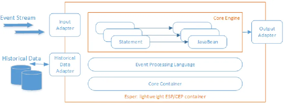 Figure 2. Esper Architecture. 