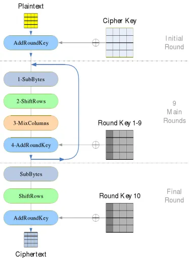 Figure 1. Operating steps of AES algorithm. 