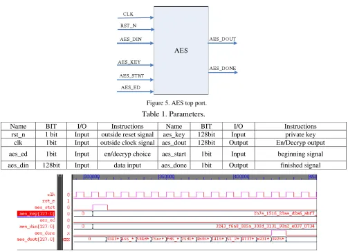 Figure 5. AES top port. 