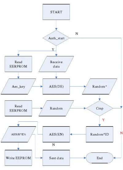 Figure 6. AES circuit. 