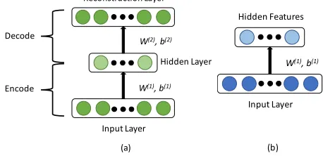 Figure 1.  Structure of three layered autoencoder network and the learned features of this three layered autoencoder network