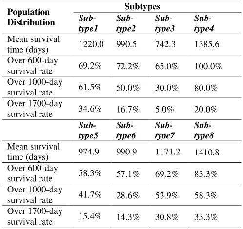Table 2. Survival time analysis of eight subtypes. 