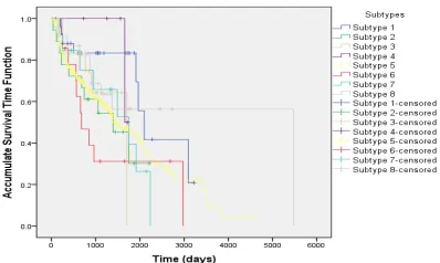Table 3.  Population distribution of eight subtypes clustered by K-means method  