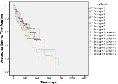Figure 5 Accumulate survival time function for eight subtypes clustered by K-means method shown as Kaplan-Meier plots