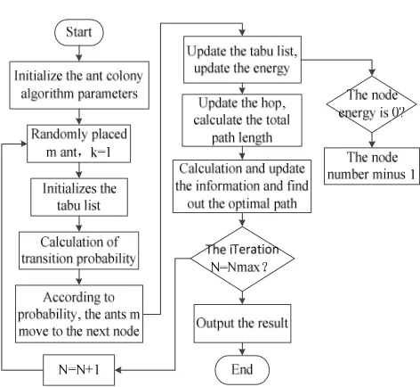 Figure 2. Data gathering based on ACO algorithm. 